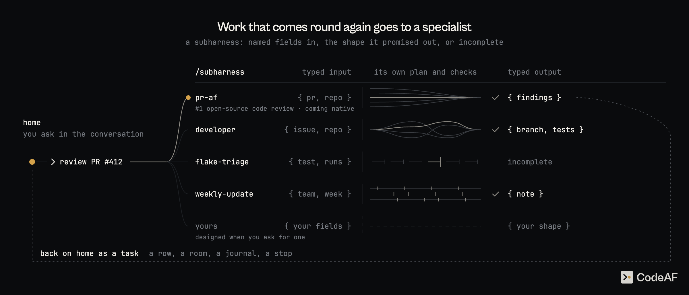https://github.com/Agent-Field/CodeAF/blob/HEAD/Work that comes round again goes to a specialist: from home, review PR #412 routes to the pr-af subharness; each subharness takes typed input, runs its own plan and checks, and returns typed output or says incomplete, and the result comes back to home as a task