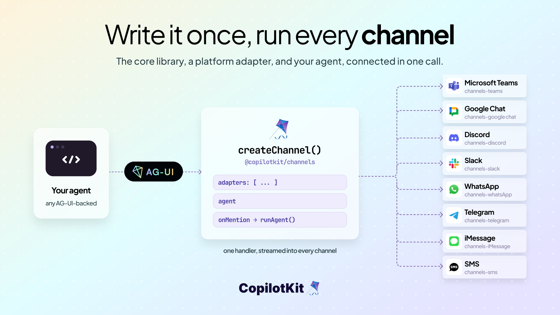 https://github.com/CopilotKit/CopilotKit/blob/HEAD/Write it once, run every channel