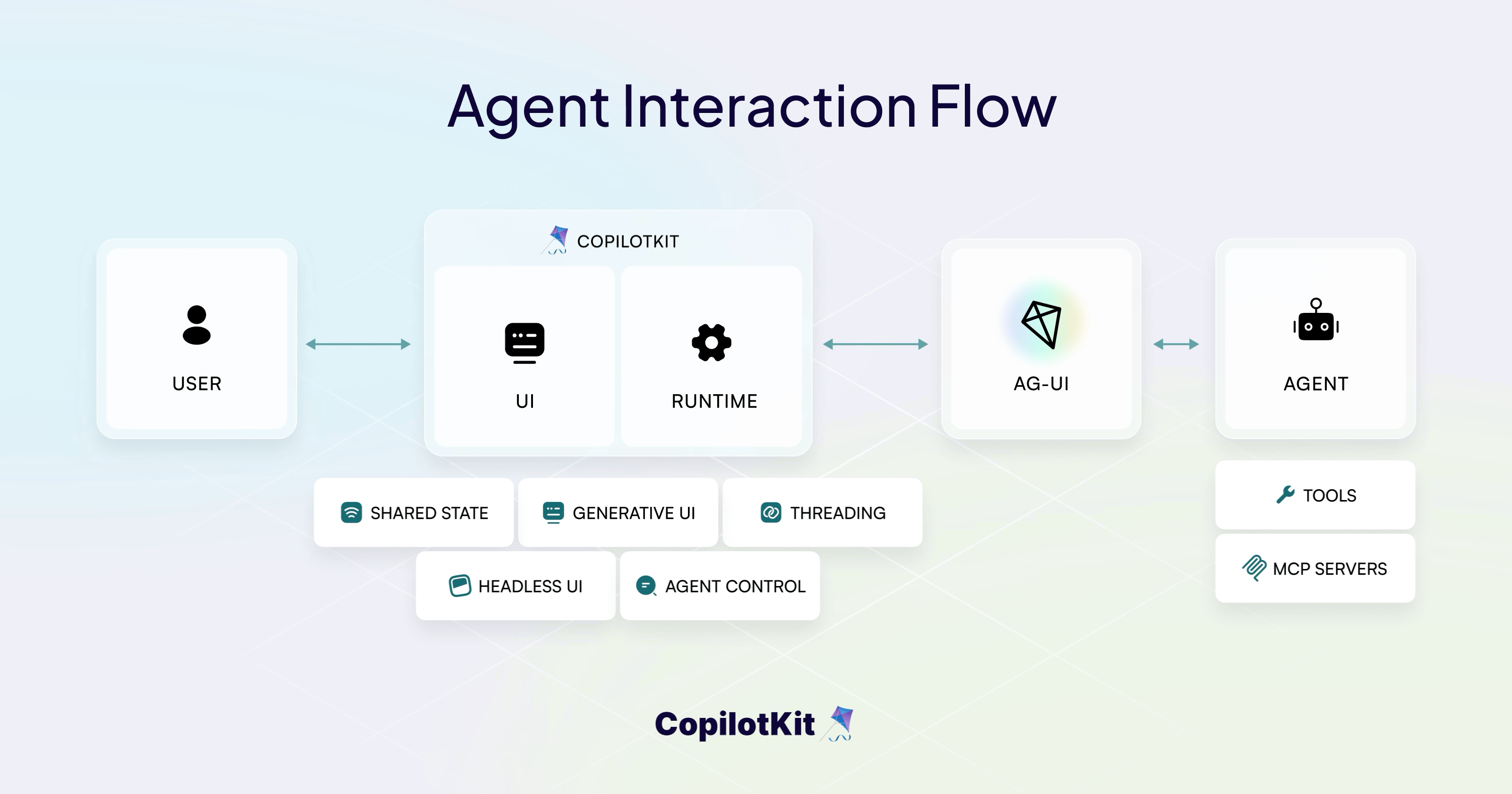 How CopilotKit connects your UI, your agents, and your tools in one loop