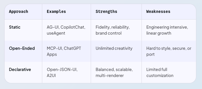 https://github.com/CopilotKit/CopilotKit/blob/HEAD/The three generative UI types compared