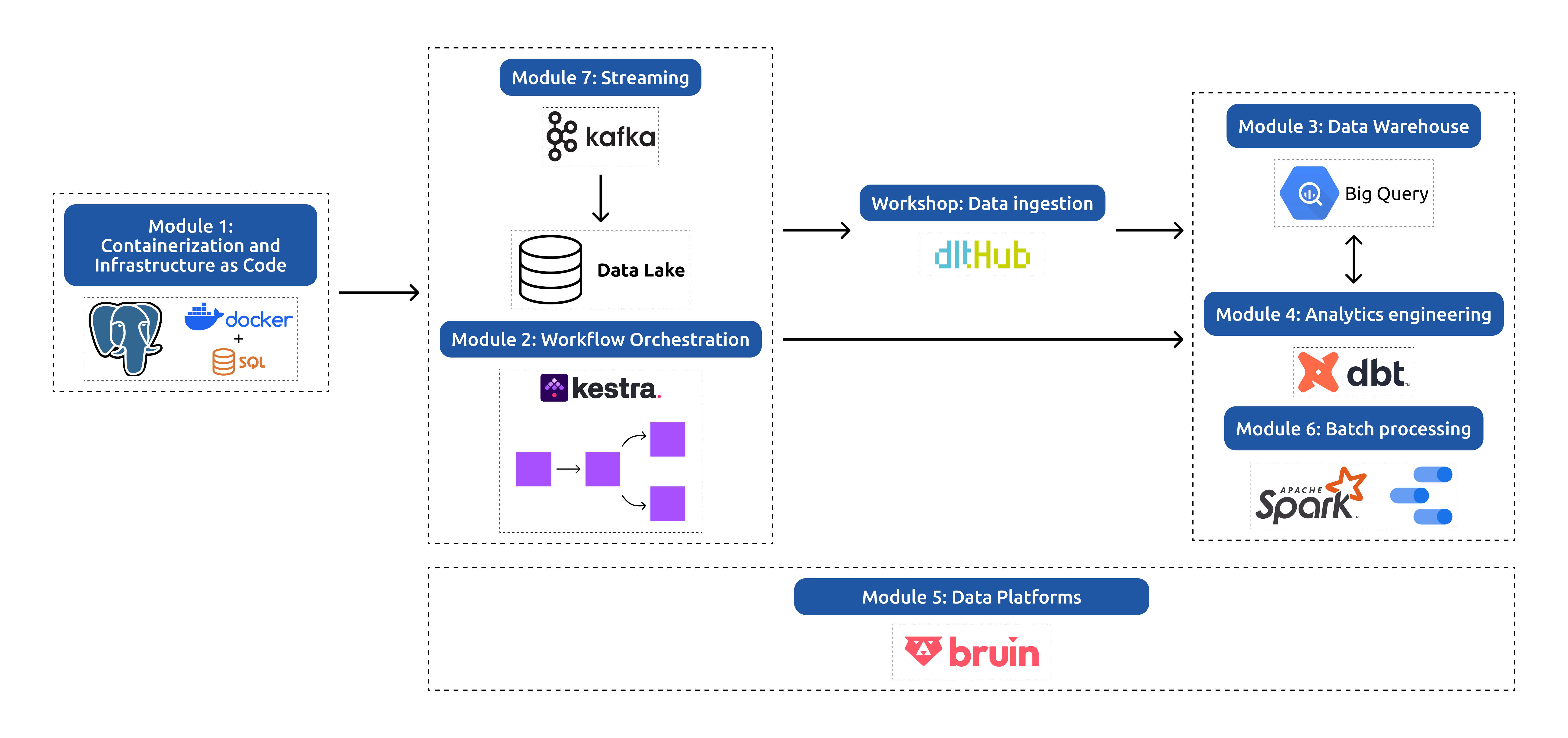 https://github.com/DataTalksClub/data-engineering-zoomcamp/blob/HEAD/Data Engineering Zoomcamp Overview