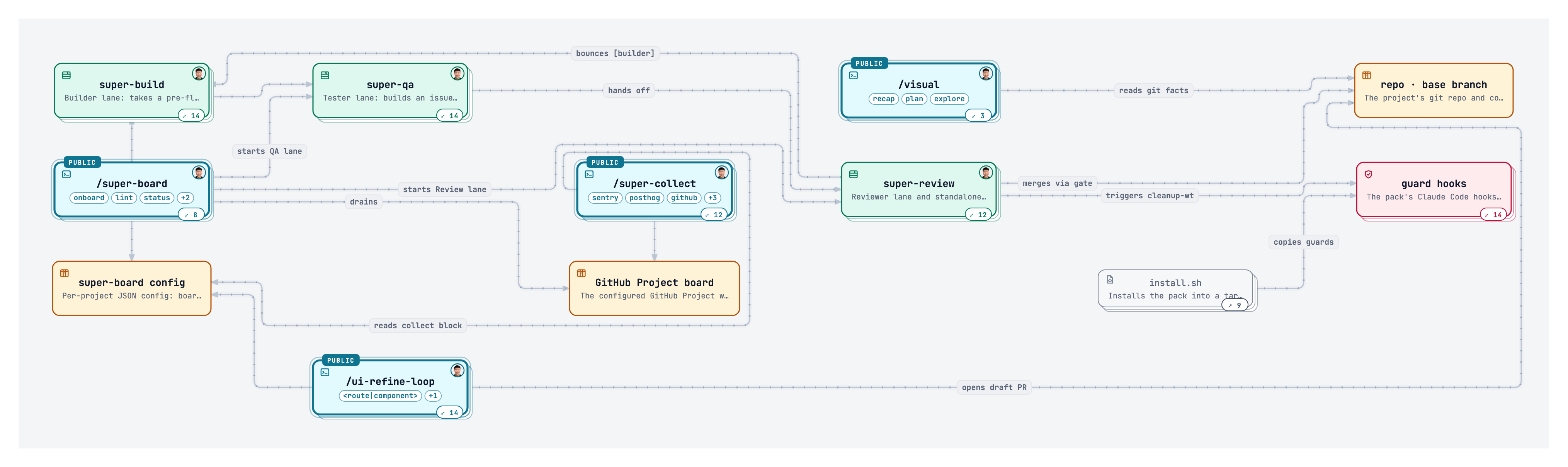 https://github.com/EricTechPro/super-board/blob/HEAD/The super-board skill map: open the interactive version
