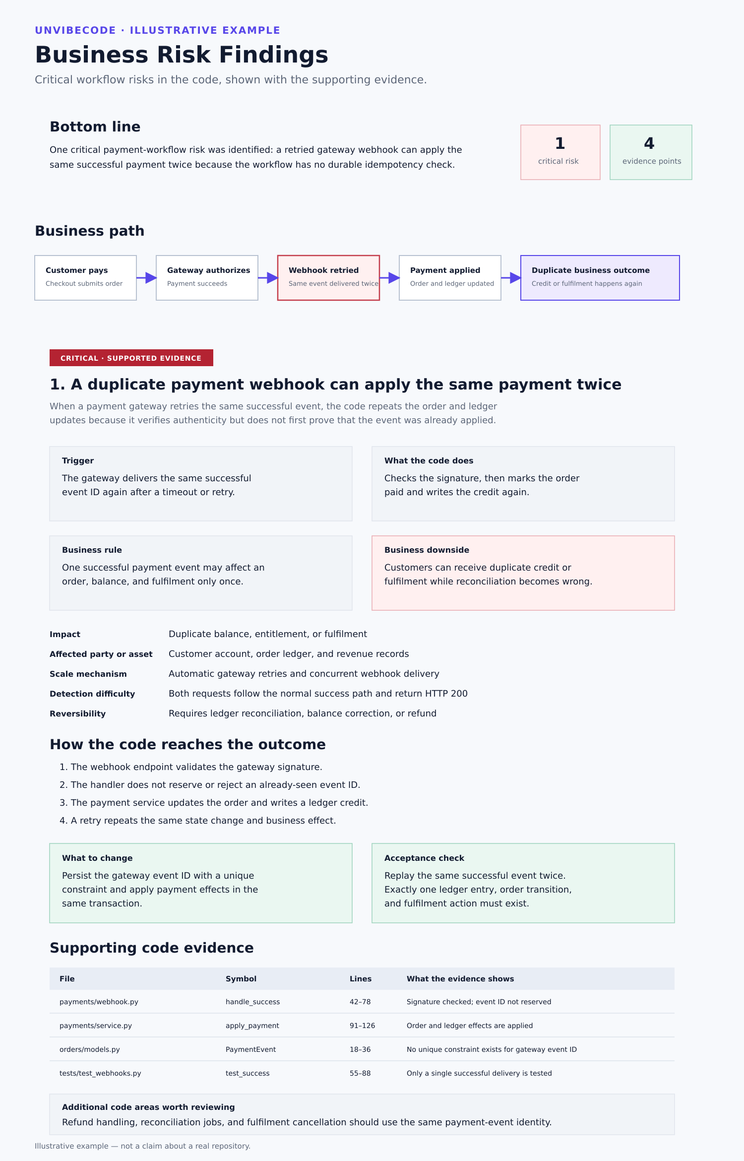 Business Risk Findings