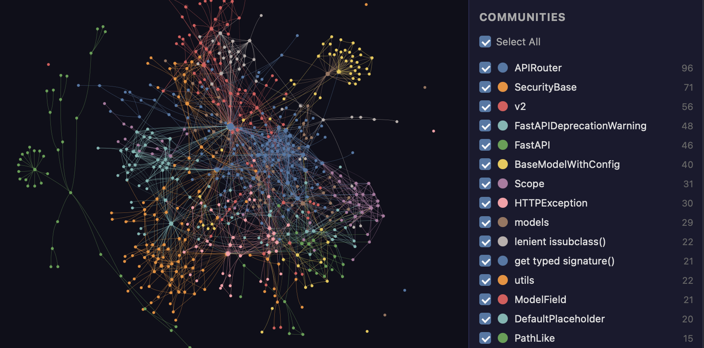 https://github.com/Graphify-Labs/graphify/blob/HEAD/graphify's interactive graph.html showing the FastAPI codebase as a force-directed knowledge graph with a legend of detected communities
