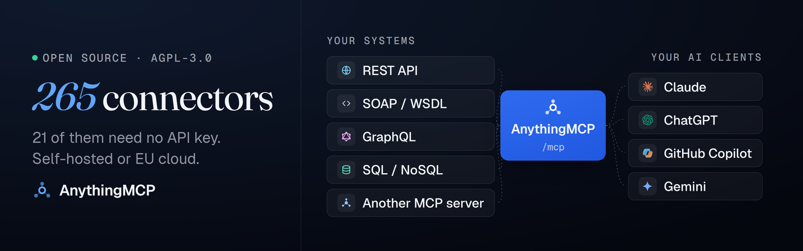 https://github.com/HelpCode-ai/anythingmcp/blob/HEAD/AnythingMCP turns ERP, e-commerce, REST, SOAP and SQL systems into MCP tools for Claude and ChatGPT: 265 connectors, 21 of them with no API key.