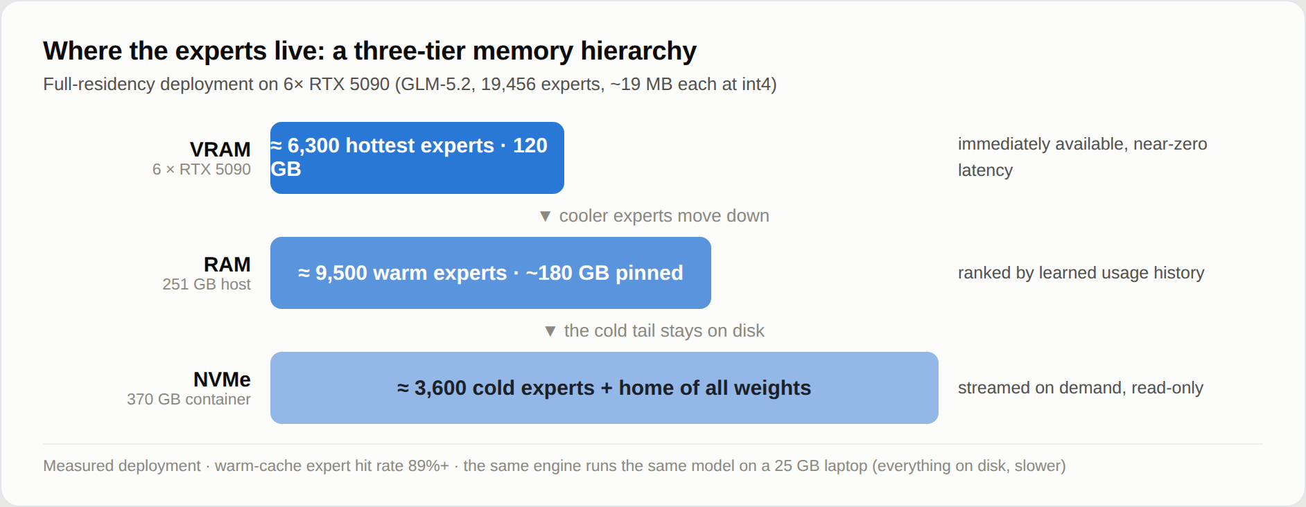 https://github.com/JustVugg/colibri/blob/HEAD/VRAM / RAM / NVMe three-tier expert residency