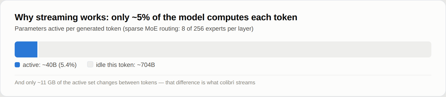 https://github.com/JustVugg/colibri/blob/HEAD/only ~5.4% of parameters are active per token