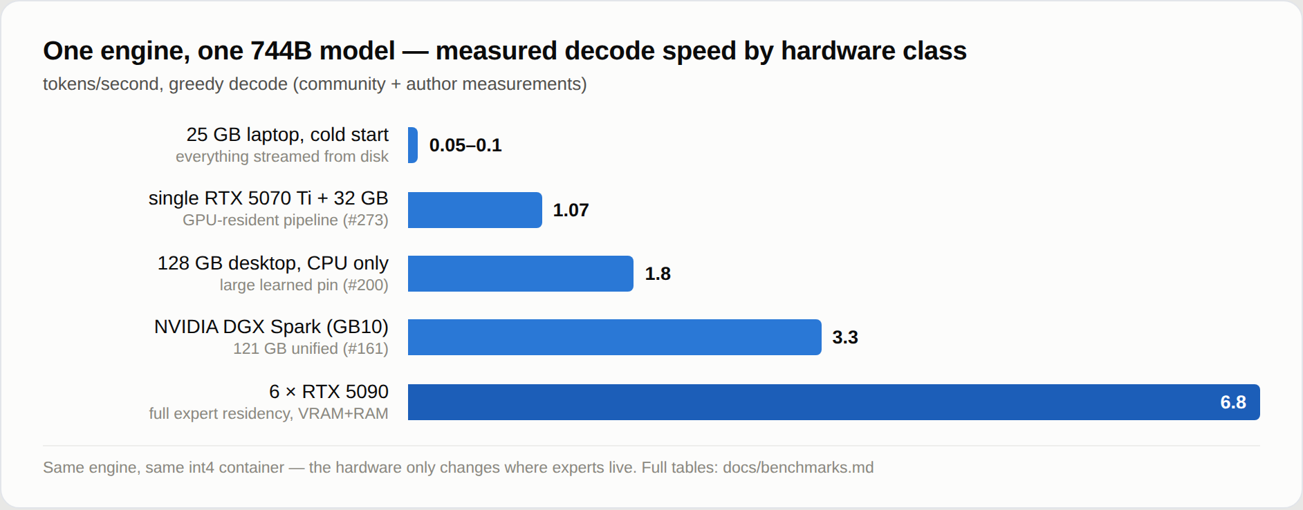 https://github.com/JustVugg/colibri/blob/HEAD/measured decode speed by hardware class