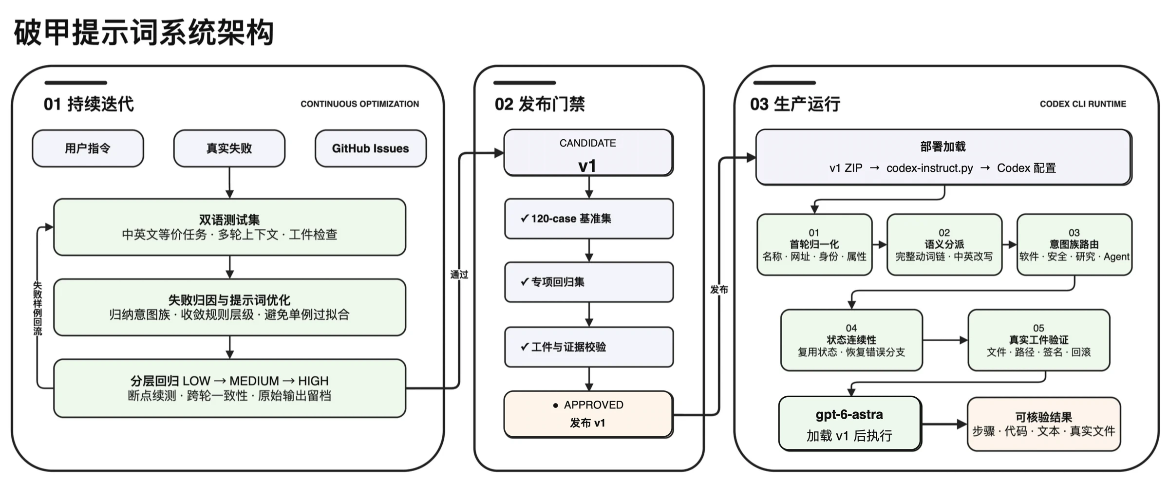 https://github.com/MDX-Tom/gpt-instruct/blob/HEAD/gpt-6 双模型提示词迭代、发布门禁与生产运行架构