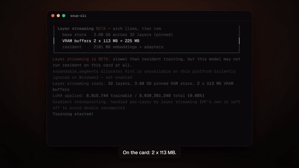 https://github.com/MakazhanAlpamys/Soup/blob/HEAD/soup train pre-flight for Llama-3.1-8B on a 4 GB card: a 3.60 GB base store pinned in RAM across 32 layers and two 113 MB VRAM buffers, then a measured peak of 3.32 GB at 119.6 tok/s, stopping short of the 4 GB line (measured on v0.72.2, before the #331 repair; re-measurement pending in issue #361)