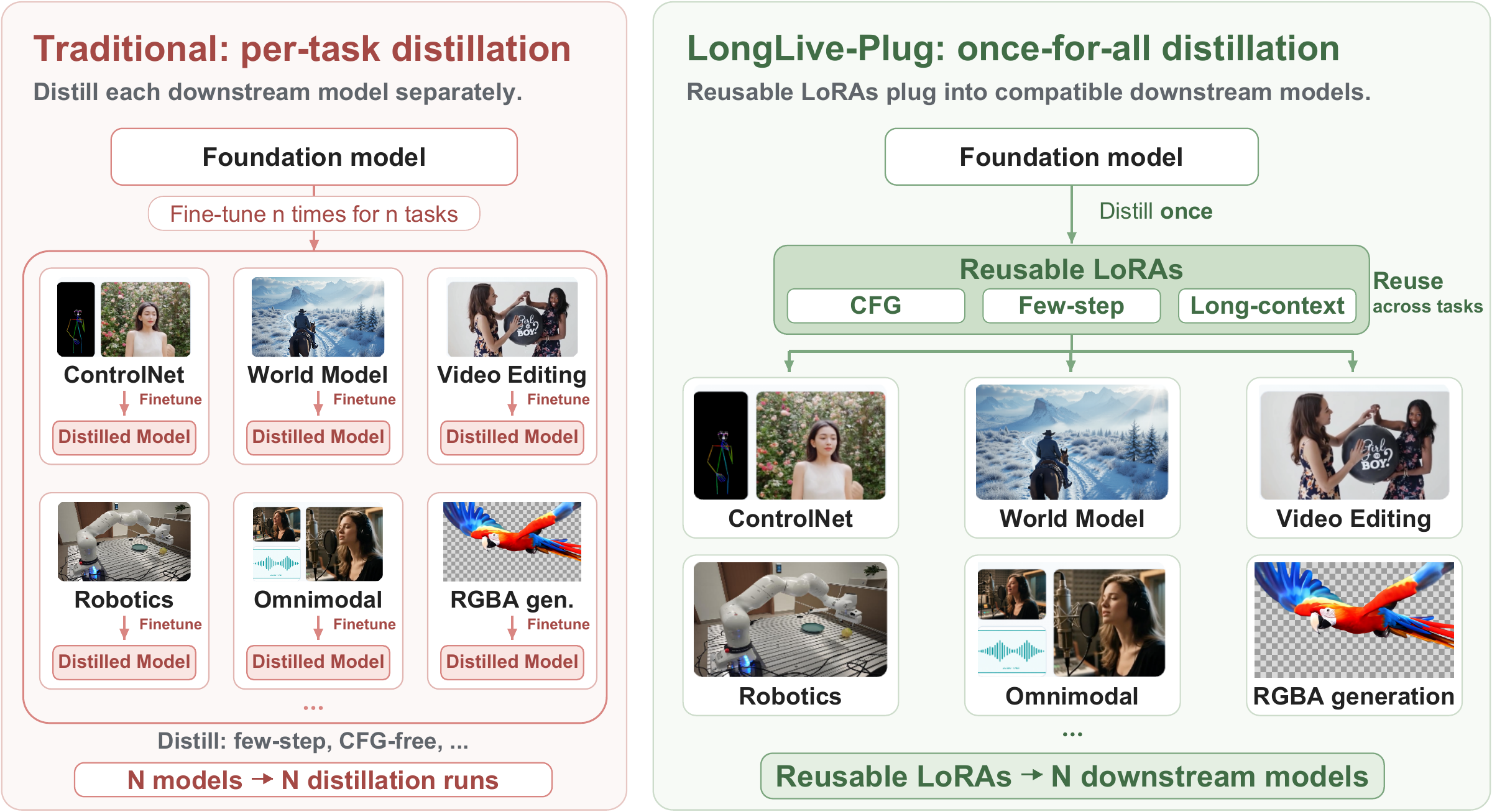 https://github.com/NVlabs/LongLive/blob/HEAD/LongLive-Plug method overview