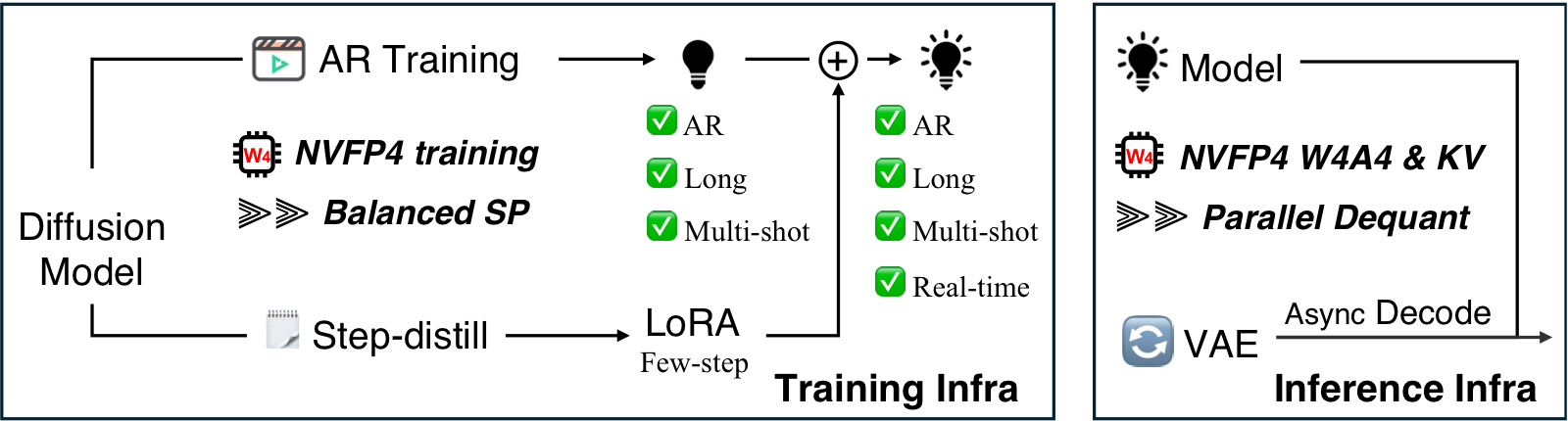 https://github.com/NVlabs/LongLive/blob/HEAD/LongLive 2.0 framework overview