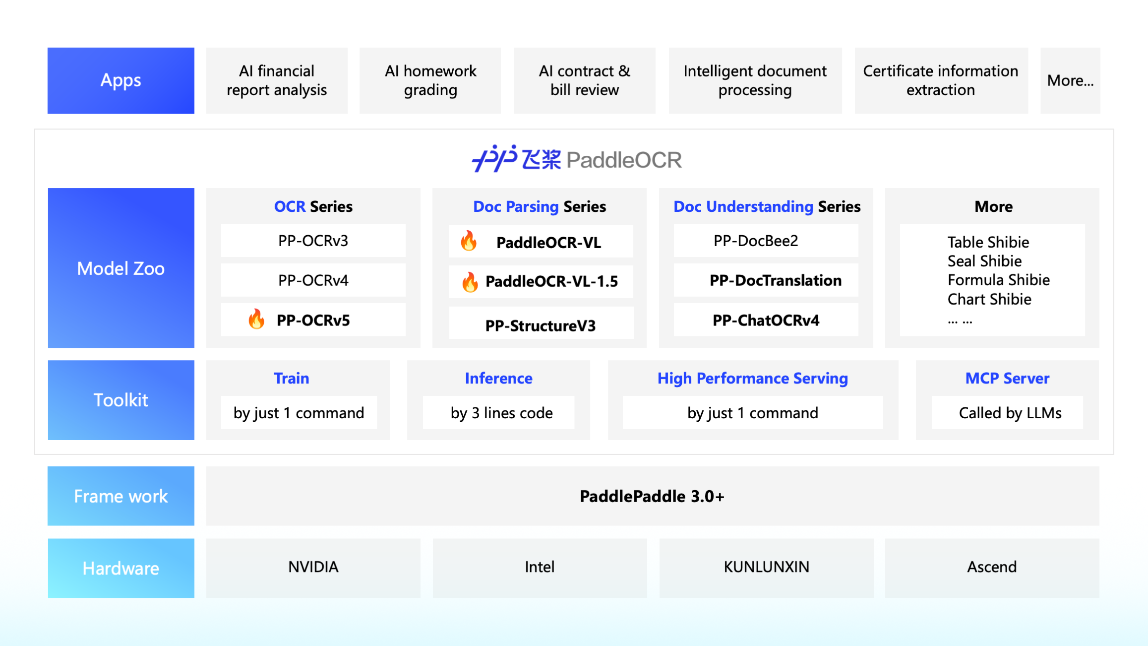 https://github.com/PaddlePaddle/PaddleOCR/blob/HEAD/PaddleOCR Architecture
