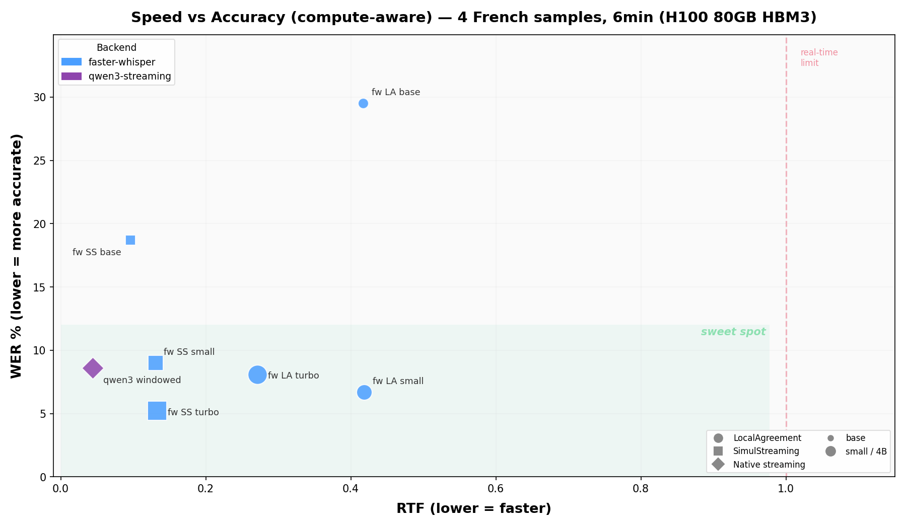https://github.com/QuentinFuxa/WhisperLiveKit/blob/HEAD/Speed vs Accuracy — French
