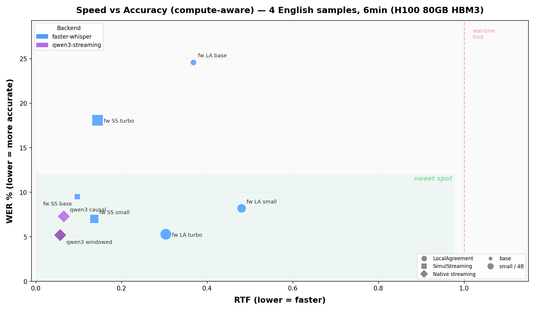 https://github.com/QuentinFuxa/WhisperLiveKit/blob/HEAD/Speed vs Accuracy — English