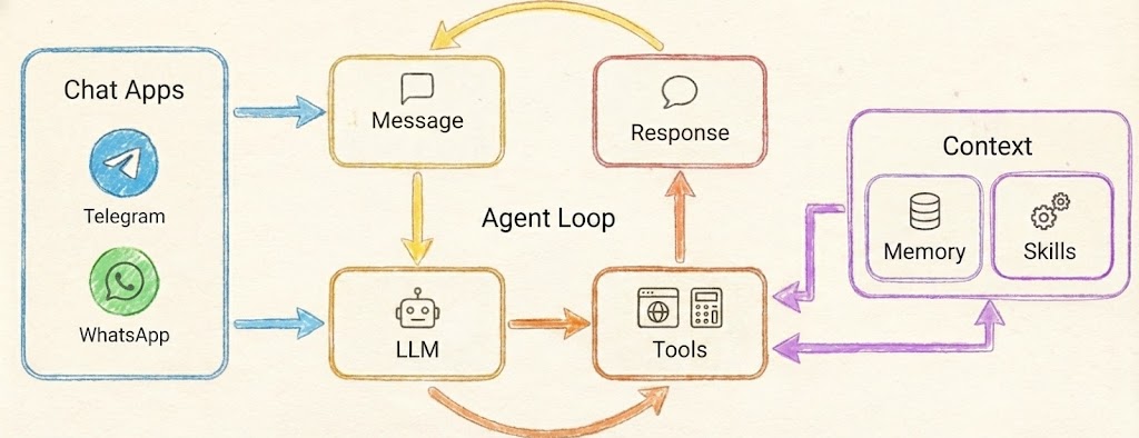 https://github.com/RightNow-AI/picolm/blob/HEAD/PicoClaw architecture — PicoLM sits in the LLM box