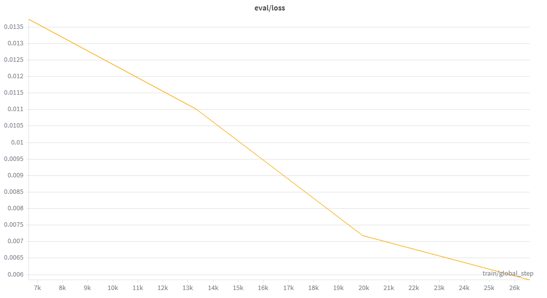 https://github.com/Rizzo-AI-Academy/rizzo-pii/blob/HEAD/Validation loss: decreases monotonically across the epoch, still falling at the end