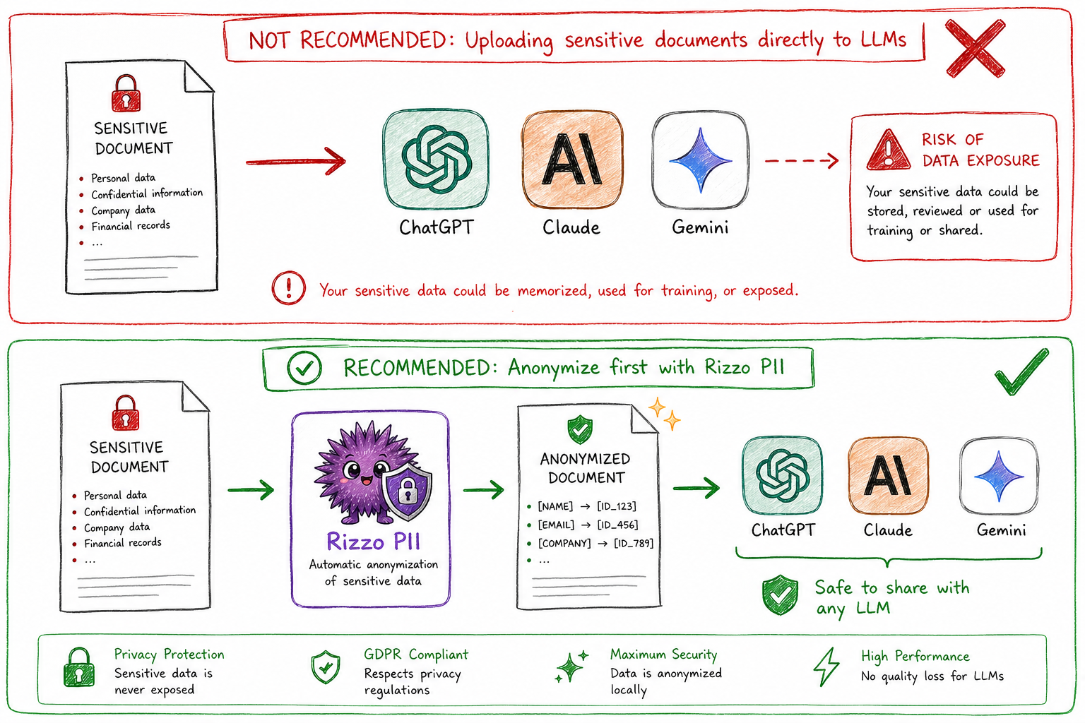 https://github.com/Rizzo-AI-Academy/rizzo-pii/blob/HEAD/The rizzo-pii workflow: everything runs locally on CPU; only placeholder text crosses to the cloud, and the answer is re-identified locally