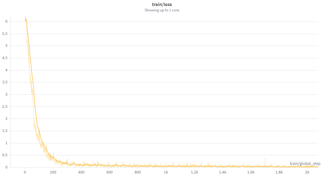https://github.com/Rizzo-AI-Academy/rizzo-pii/blob/HEAD/Training loss (smoothed zoom): drops sharply then stays low and stable