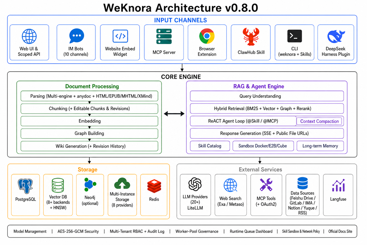 weknora-architecture.png