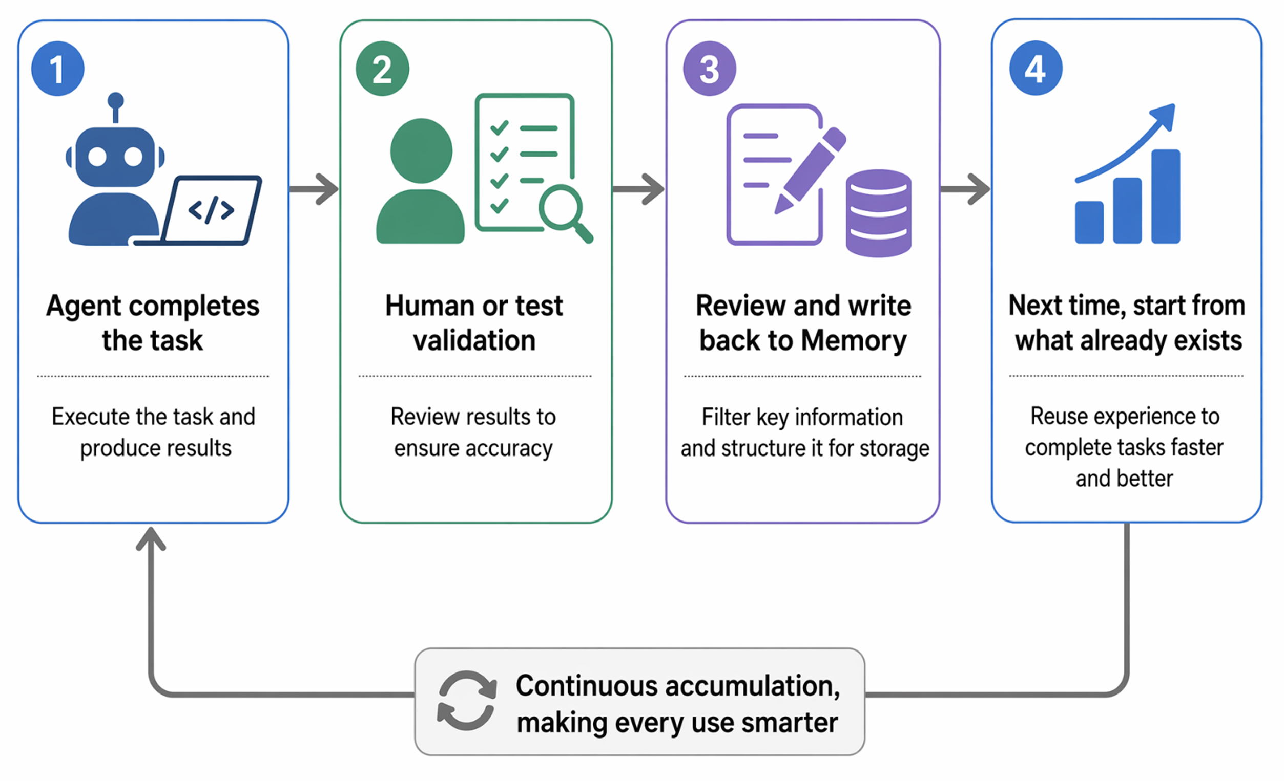 https://github.com/TencentCloud/TencentDB-Agent-Memory/blob/HEAD/Every Loop Gains Experience: continuous accumulation, making every use smarter