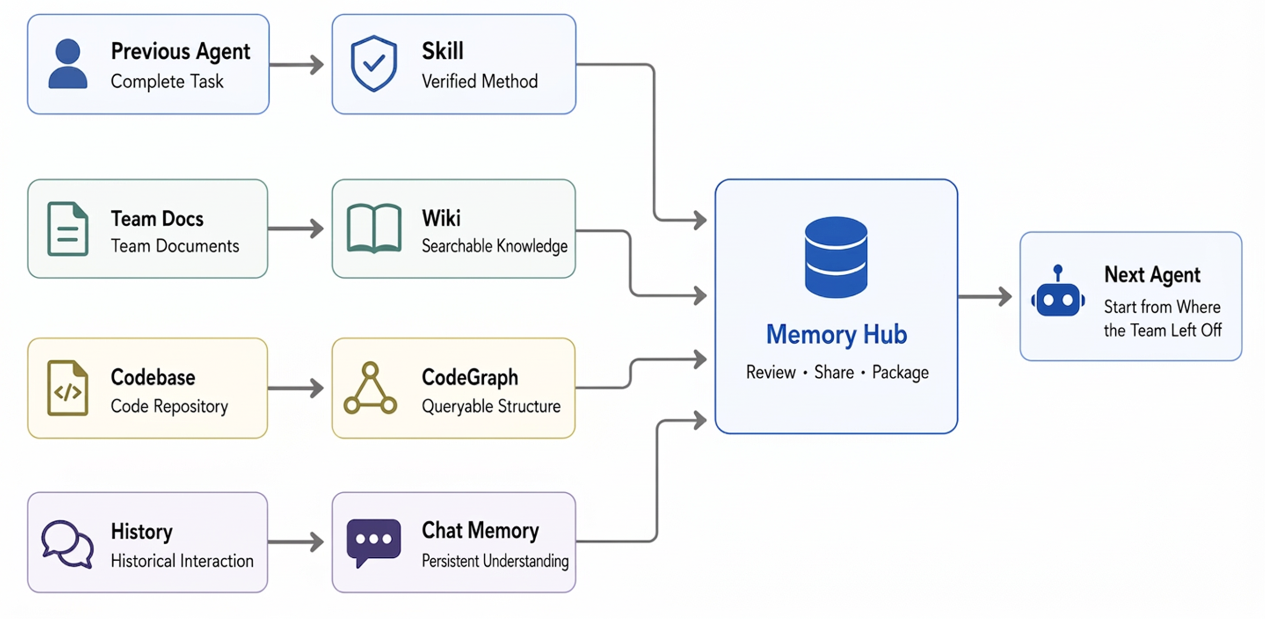 https://github.com/TencentCloud/TencentDB-Agent-Memory/blob/HEAD/Cold Start: import codebase, docs, and history into Memory Hub