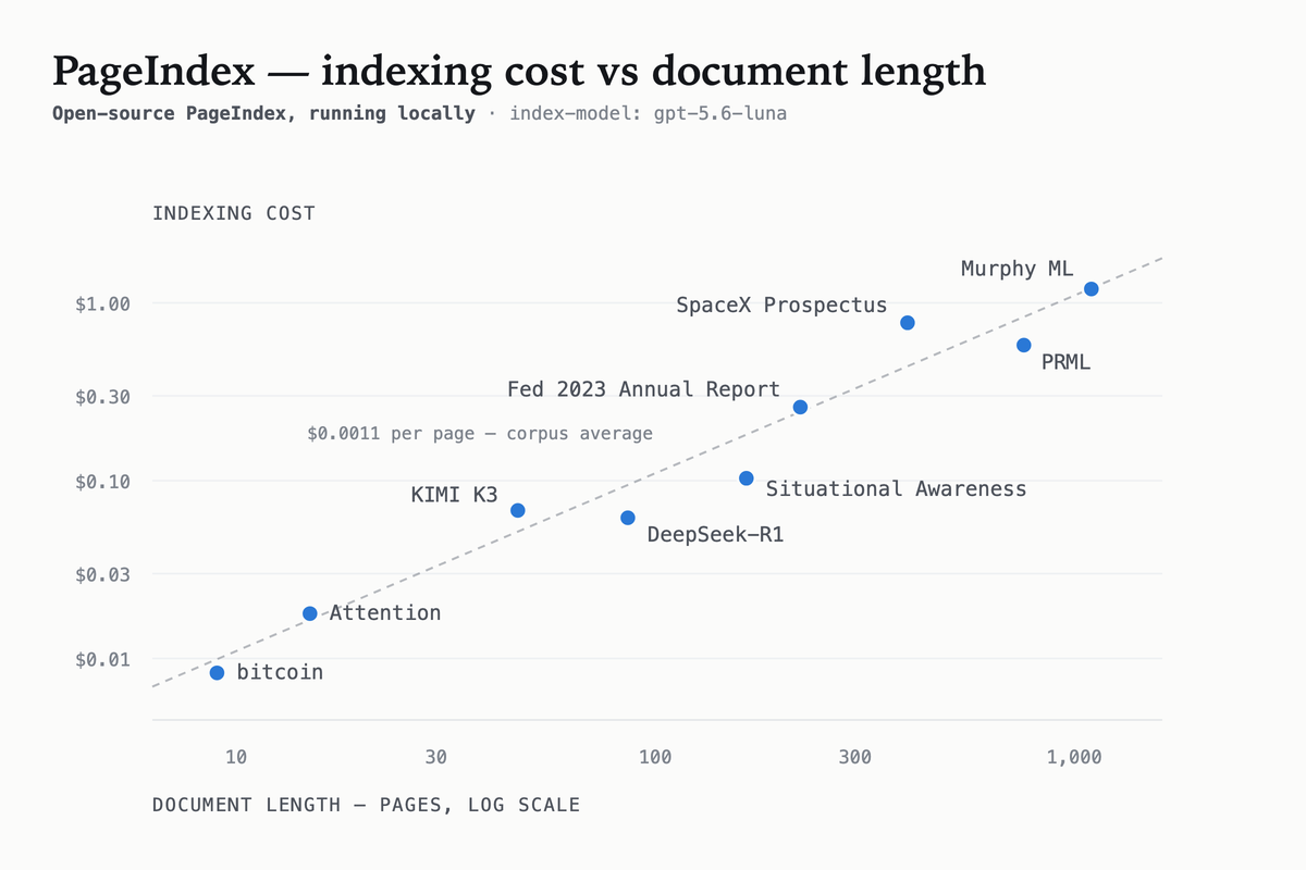 https://github.com/VectifyAI/PageIndex/blob/HEAD/Indexing cost against document length, log-log, for nine PDFs from 9 to 1,098 pages. Points track a $0.0011-per-page reference line; the spread around it is text density, not length.