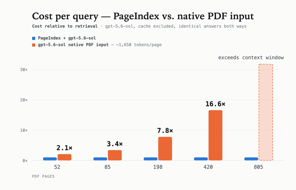 https://github.com/VectifyAI/PageIndex/blob/HEAD/Cost per query relative to PageIndex retrieval, for five PDFs from 52 to 805 pages. Passing the PDF natively costs 2.1x, 3.4x, 7.8x, and 16.6x more at 52, 85, 198, and 420 pages; at 805 pages it exceeds the model's context window.