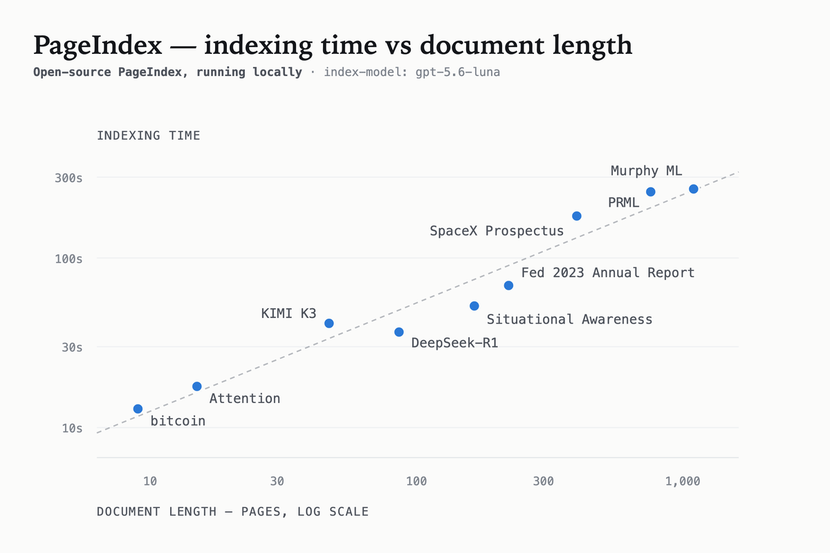 https://github.com/VectifyAI/PageIndex/blob/HEAD/Indexing time against document length, log-log, for nine PDFs from 9 to 1,098 pages. The measured indexing times range from about 13 seconds to 4.5 minutes and increase predictably with document length.