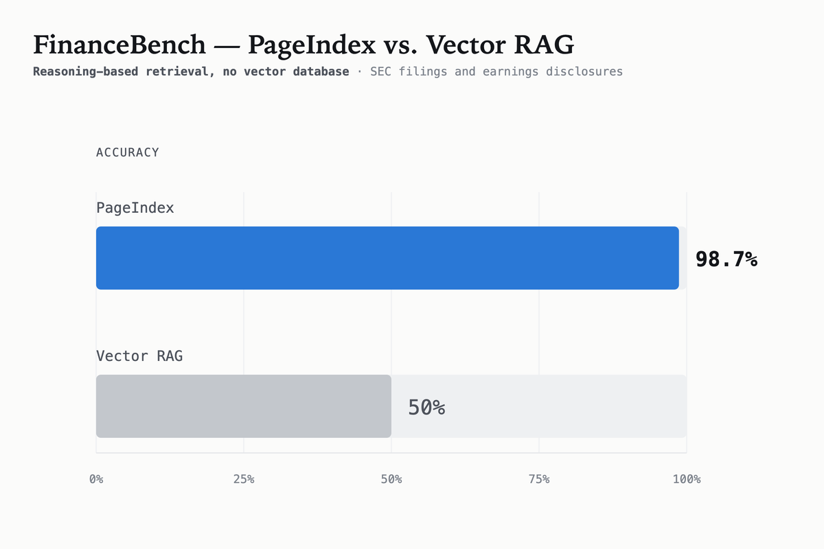 https://github.com/VectifyAI/PageIndex/blob/HEAD/FinanceBench accuracy: PageIndex 98.7%, vector RAG 50%.