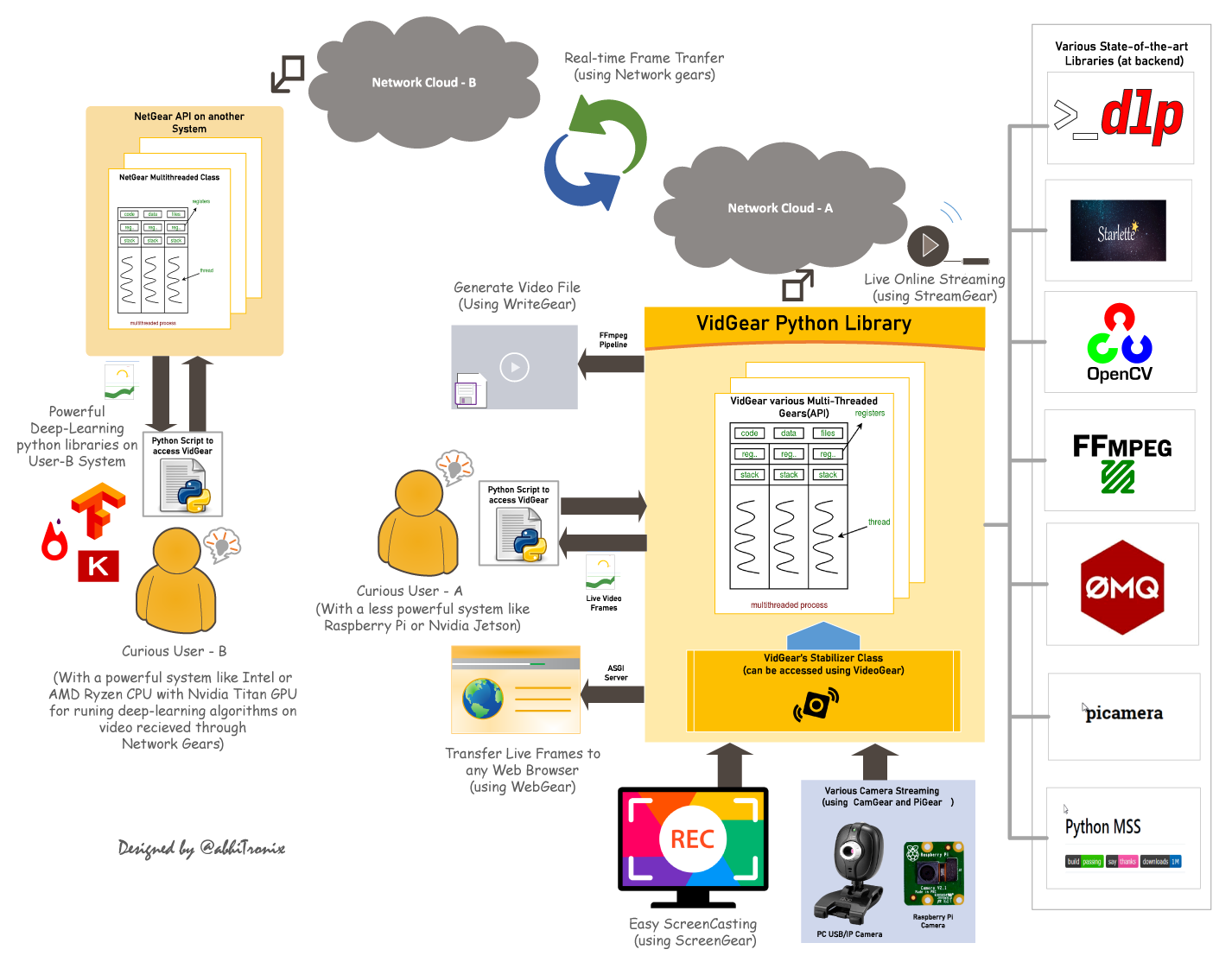 https://github.com/abhiTronix/vidgear/blob/HEAD/@Vidgear Functional Block Diagram