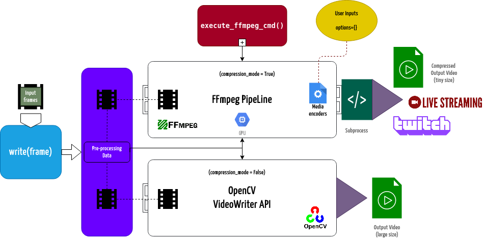 https://github.com/abhiTronix/vidgear/blob/HEAD/WriteGear Functional Block Diagram