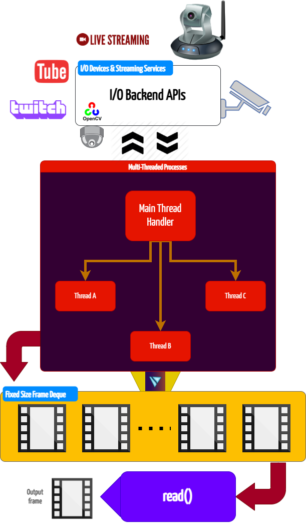 https://github.com/abhiTronix/vidgear/blob/HEAD/CamGear Functional Block Diagram