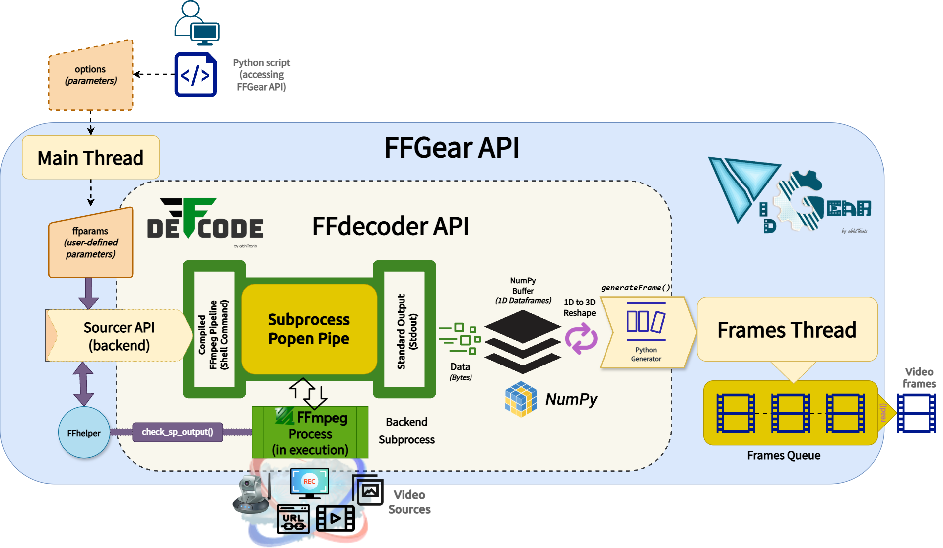 https://github.com/abhiTronix/vidgear/blob/HEAD/FFGear Functional Block Diagram