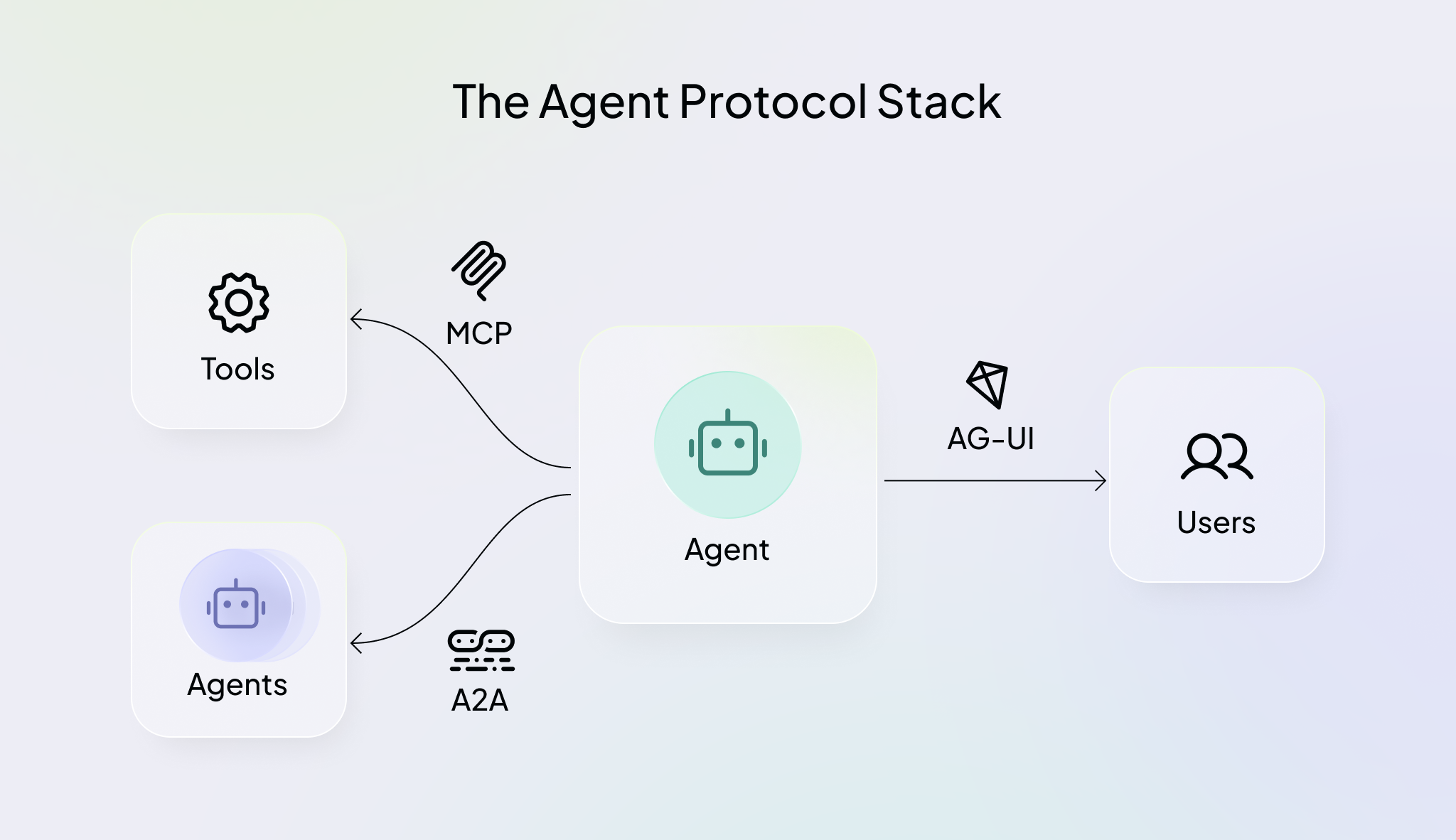 https://github.com/ag-ui-protocol/ag-ui/blob/HEAD/The Agent Protocol Stack