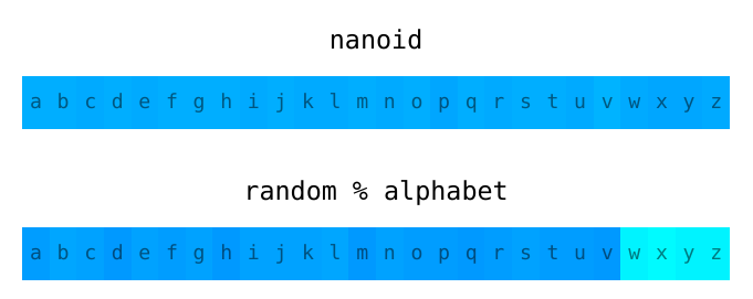 https://github.com/ai/nanoid/blob/HEAD/Nano ID uniformity