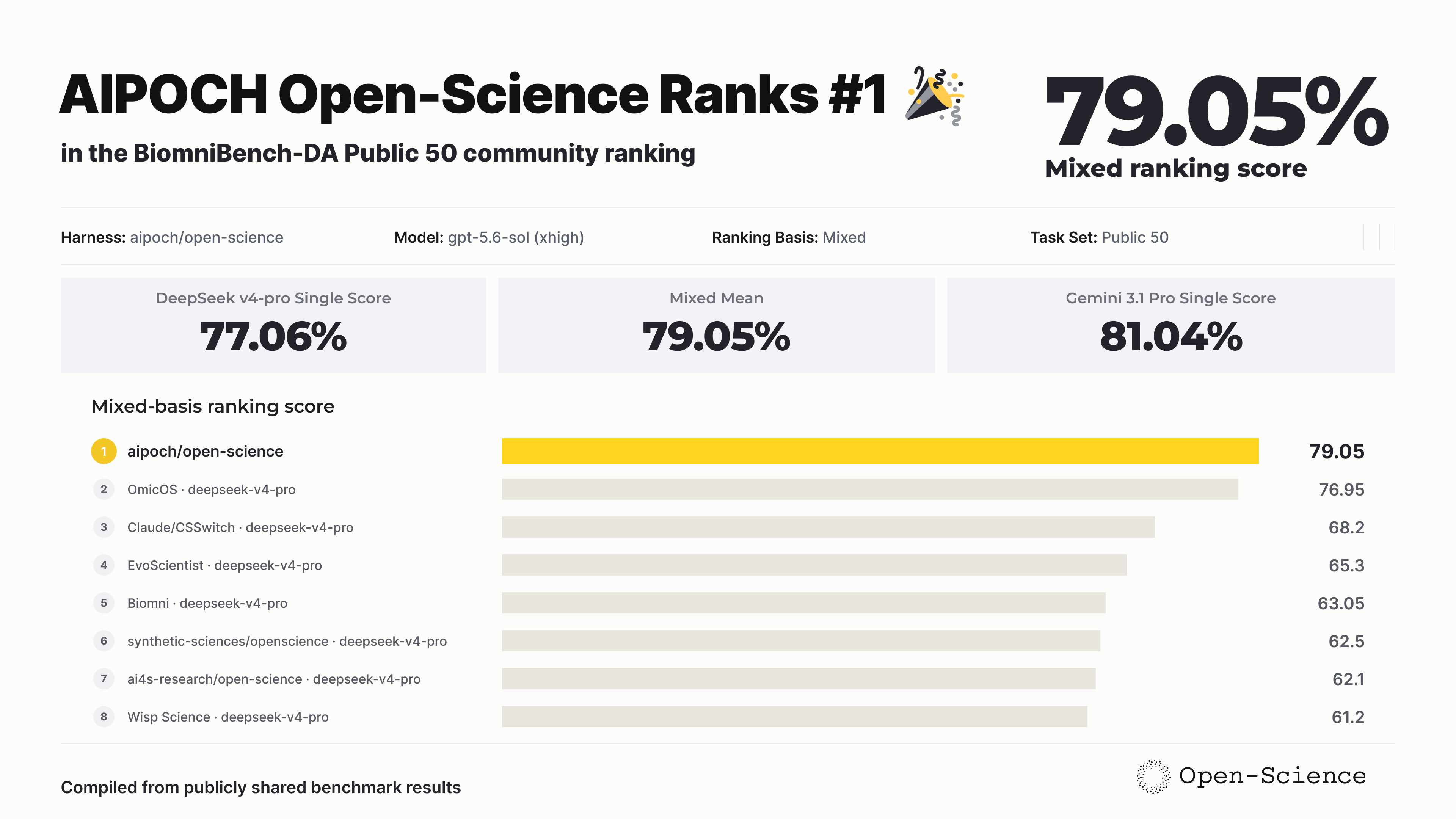 https://github.com/aipoch/open-science/blob/HEAD/BiomniBench-DA Public 50 comparison showing AIPOCH Open-Science ranked first with a score of 79.05