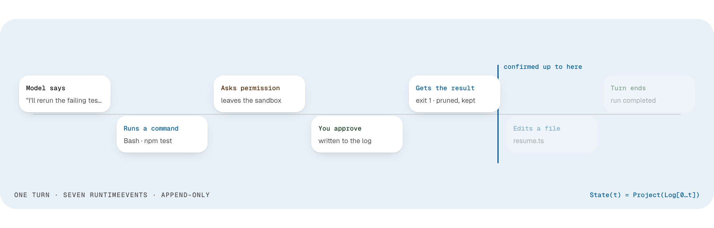 https://github.com/apache/maka/blob/HEAD/One turn of RuntimeEvents: the model speaks, runs a command, asks permission, you approve, it gets the result, edits a file, the turn ends.