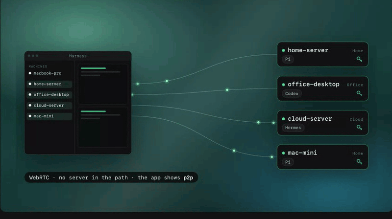 https://github.com/autonomous-ai/openharness/blob/HEAD/The Harness window connects straight to home-server, office-desktop, cloud-server and mac-mini over WebRTC, with no server in the path.