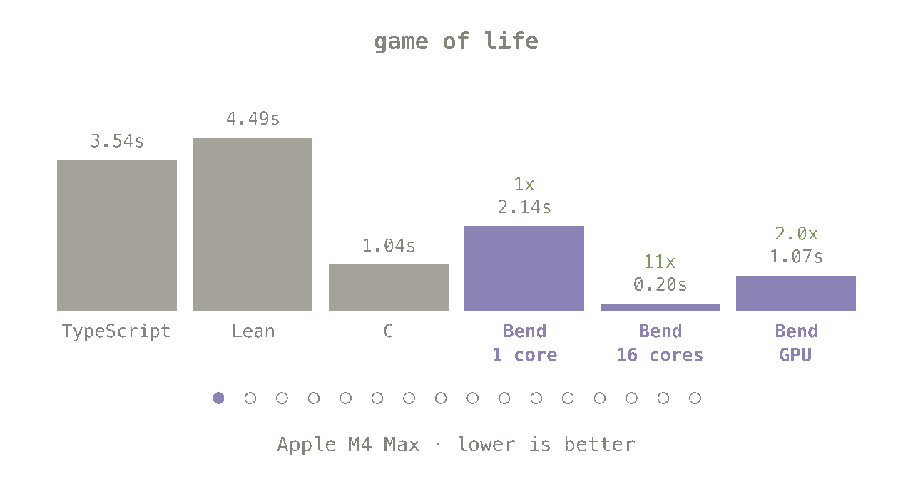https://github.com/bendlang/bend/blob/HEAD/Runtime benchmarks: Bend vs C, TypeScript, Lean, on 1 core, 16 cores and the GPU