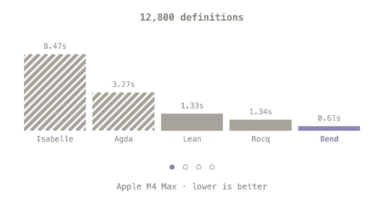 https://github.com/bendlang/bend/blob/HEAD/Checker benchmarks: Bend vs Isabelle, Agda, Lean, Rocq
