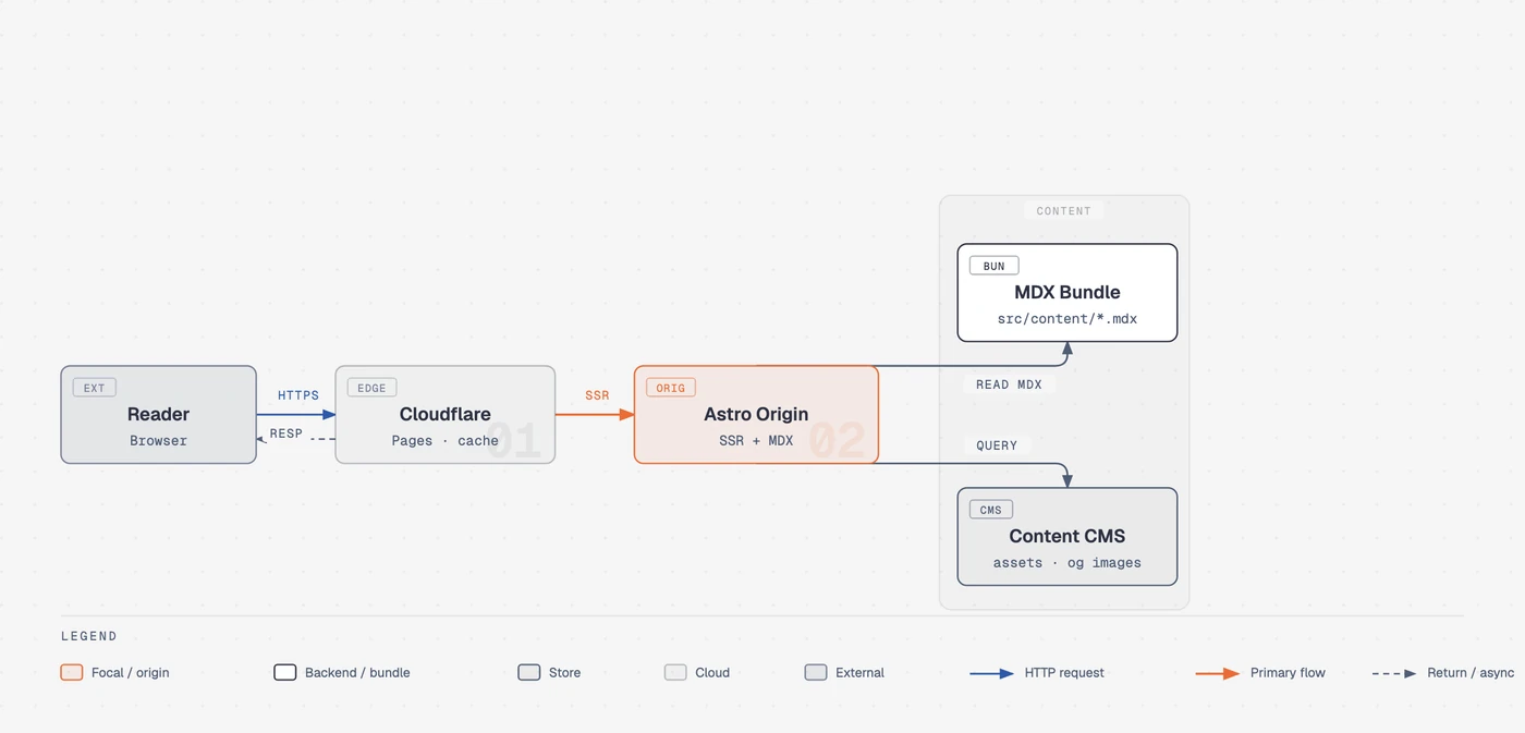Content site architecture