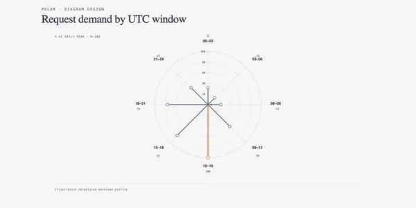 https://github.com/cathrynlavery/diagram-design/blob/HEAD/Polar chart