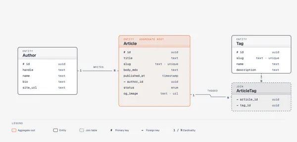 https://github.com/cathrynlavery/diagram-design/blob/HEAD/ER