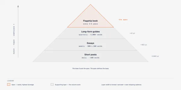 https://github.com/cathrynlavery/diagram-design/blob/HEAD/Pyramid