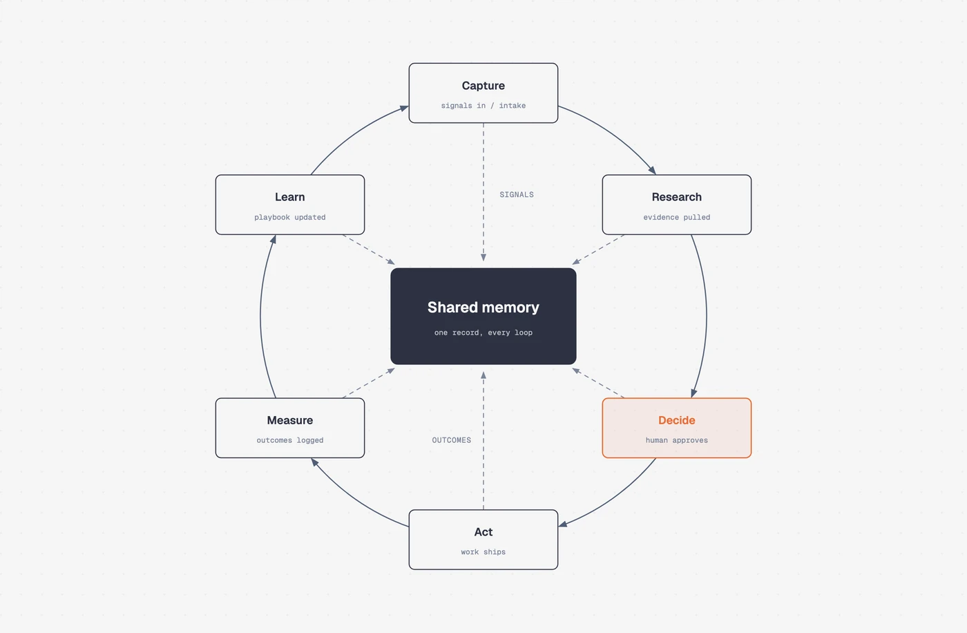 The self-improving loop