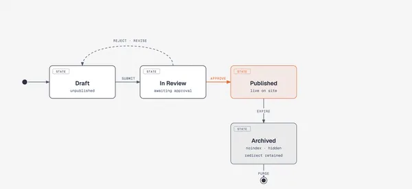 https://github.com/cathrynlavery/diagram-design/blob/HEAD/State machine