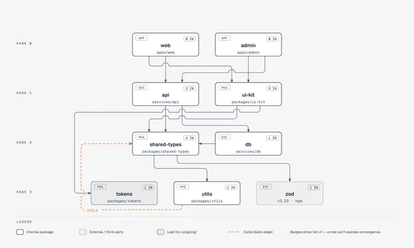 https://github.com/cathrynlavery/diagram-design/blob/HEAD/Dependency graph