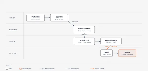 https://github.com/cathrynlavery/diagram-design/blob/HEAD/Swimlane