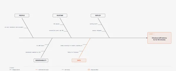 https://github.com/cathrynlavery/diagram-design/blob/HEAD/Fishbone